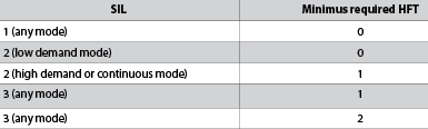 Table 6. Minimum HFT requirements according to SIL.